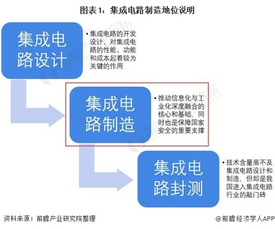 2021年中國(guó)集成電路制造行業(yè)發(fā)展現(xiàn)狀及市場(chǎng)規(guī)模分析 國(guó)家扶持下行業(yè)發(fā)展不斷壯大